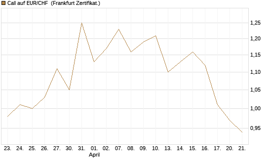 Call auf EUR/CHF [Vontobel] Chart