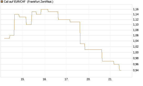 Call auf EUR/CHF [Vontobel] Chart