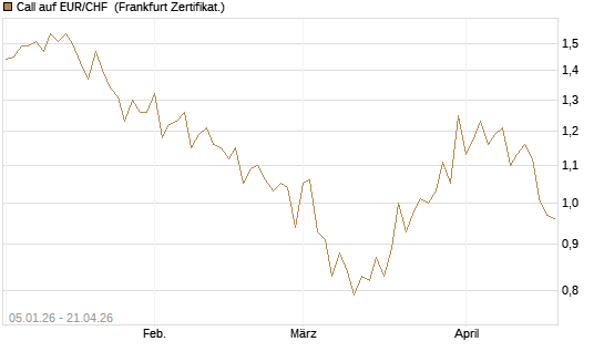 Call auf EUR/CHF [Vontobel] Chart