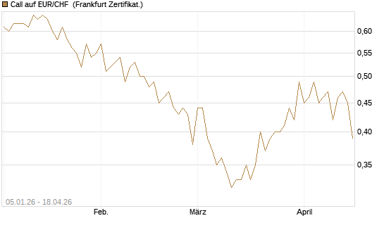 Call auf EUR/CHF [Vontobel] Chart