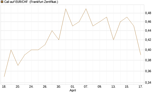 Call auf EUR/CHF [Vontobel] Chart