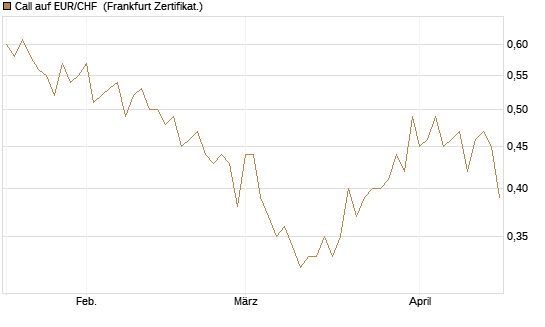 Call auf EUR/CHF [Vontobel] Chart