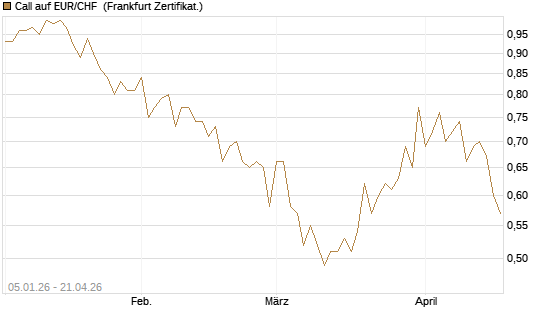 Call auf EUR/CHF [Vontobel] Chart