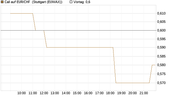 Call auf EUR/CHF [Vontobel] Chart