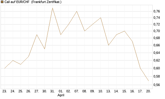 Call auf EUR/CHF [Vontobel] Chart