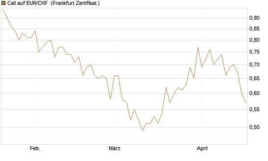 Call auf EUR/CHF [Vontobel] Chart
