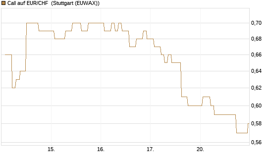 Call auf EUR/CHF [Vontobel] Chart