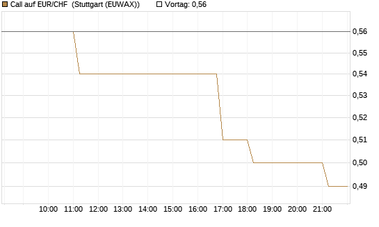 Call auf EUR/CHF [Vontobel] Chart