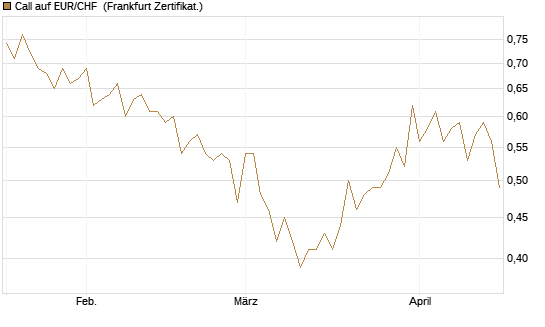 Call auf EUR/CHF [Vontobel] Chart