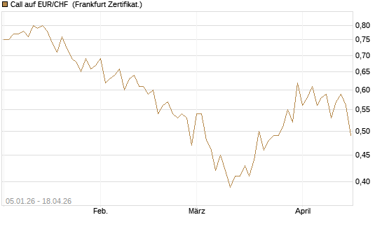 Call auf EUR/CHF [Vontobel] Chart