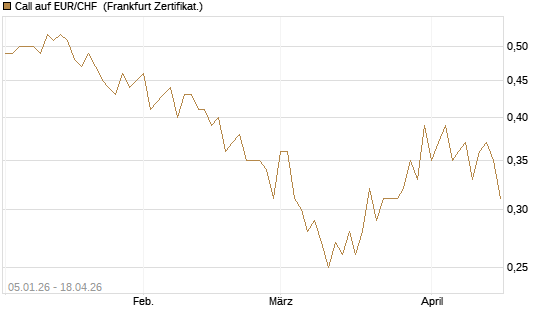 Call auf EUR/CHF [Vontobel] Chart