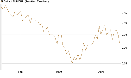 Call auf EUR/CHF [Vontobel] Chart