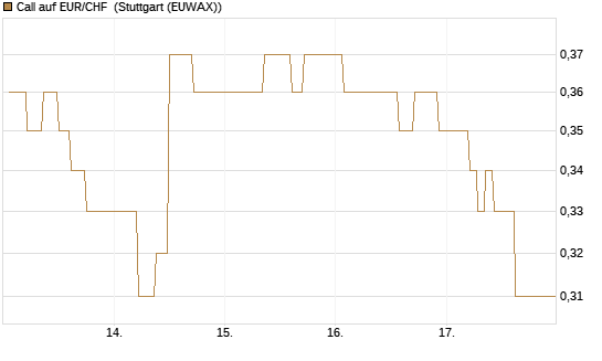 Call auf EUR/CHF [Vontobel] Chart