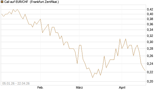 Call auf EUR/CHF [Vontobel] Chart