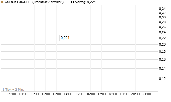 Call auf EUR/CHF [Vontobel] Chart