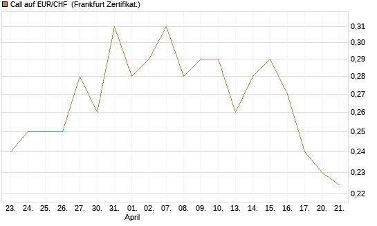 Call auf EUR/CHF [Vontobel] Chart