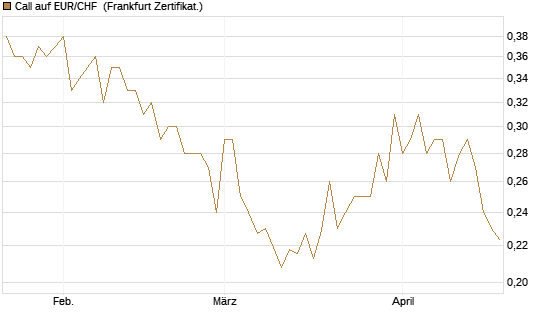 Call auf EUR/CHF [Vontobel] Chart