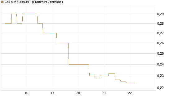 Call auf EUR/CHF [Vontobel] Chart
