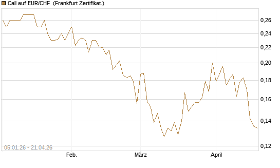 Call auf EUR/CHF [Vontobel] Chart