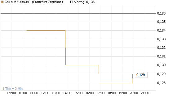 Call auf EUR/CHF [Vontobel] Chart