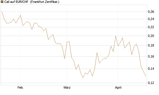 Call auf EUR/CHF [Vontobel] Chart