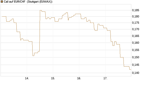 Call auf EUR/CHF [Vontobel] Chart