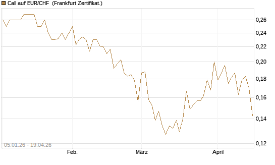 Call auf EUR/CHF [Vontobel] Chart
