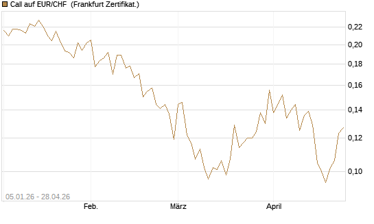 Call auf EUR/CHF [Vontobel] Chart