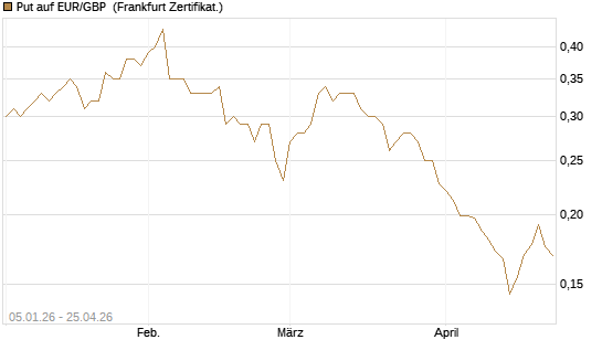 Put auf EUR/GBP [Vontobel] Chart