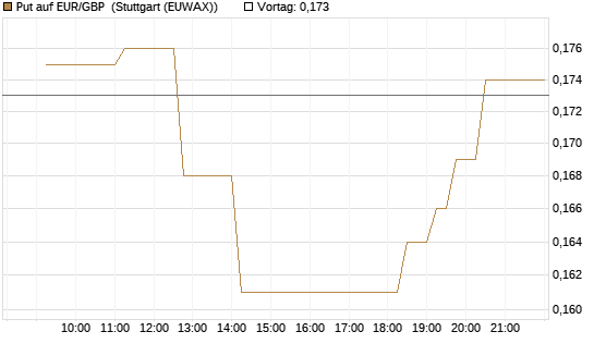 Put auf EUR/GBP [Vontobel] Chart