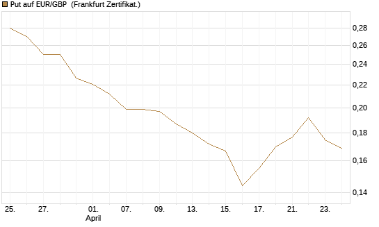 Put auf EUR/GBP [Vontobel] Chart