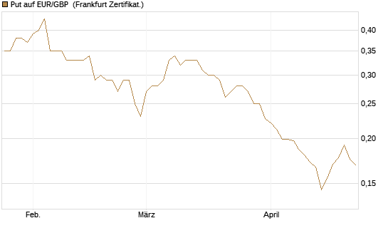 Put auf EUR/GBP [Vontobel] Chart