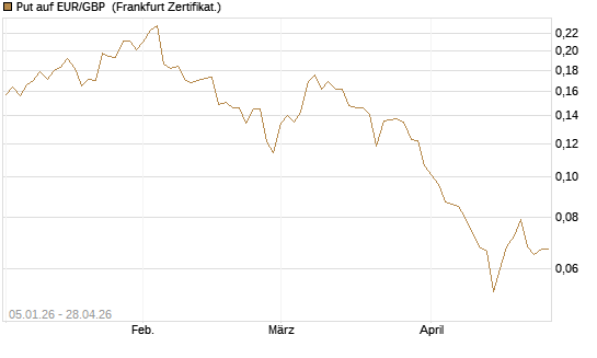 Put auf EUR/GBP [Vontobel] Chart