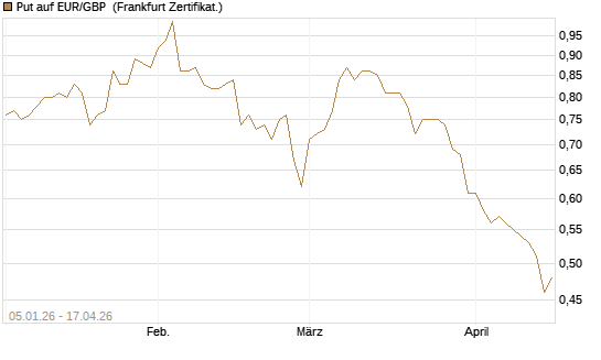 Put auf EUR/GBP [Vontobel] Chart