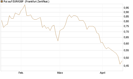 Put auf EUR/GBP [Vontobel] Chart