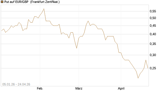 Put auf EUR/GBP [Vontobel] Chart