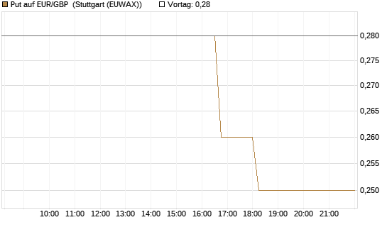 Put auf EUR/GBP [Vontobel] Chart