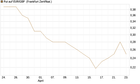 Put auf EUR/GBP [Vontobel] Chart