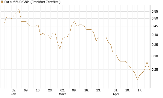 Put auf EUR/GBP [Vontobel] Chart