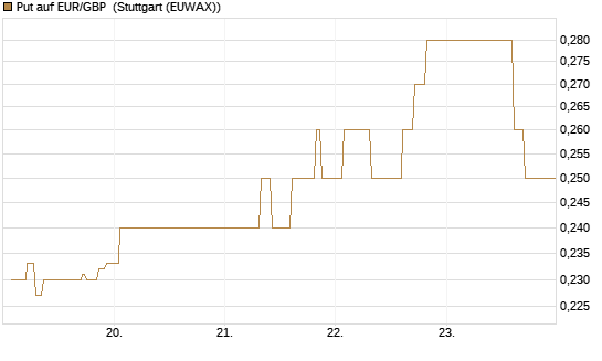 Put auf EUR/GBP [Vontobel] Chart