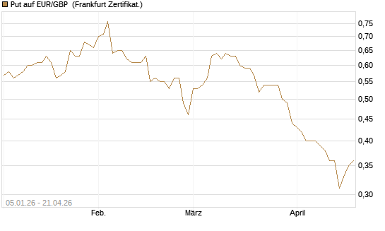 Put auf EUR/GBP [Vontobel] Chart