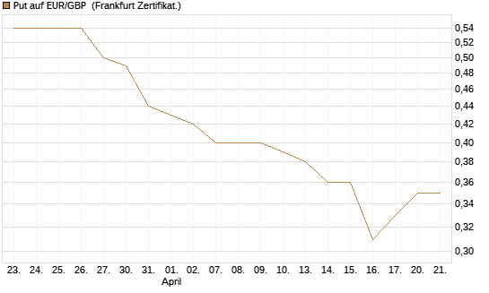 Put auf EUR/GBP [Vontobel] Chart