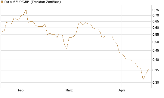 Put auf EUR/GBP [Vontobel] Chart