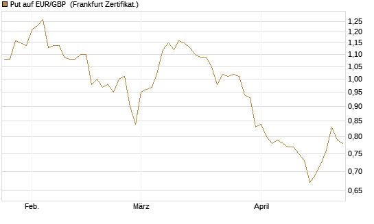 Put auf EUR/GBP [Vontobel] Chart