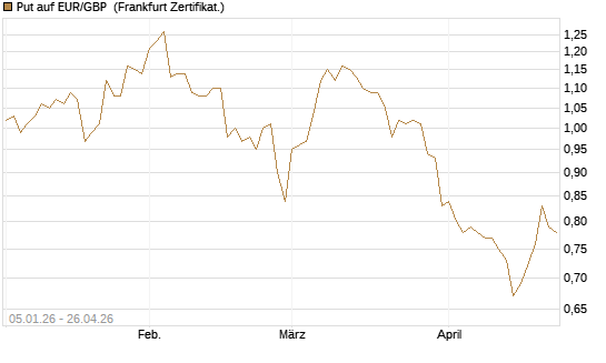 Put auf EUR/GBP [Vontobel] Chart