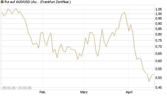 Put auf AUD/USD (Australischer Dollar / US-Dollar) [Vontobel] Chart