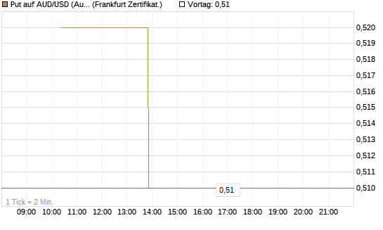 Put auf AUD/USD (Australischer Dollar / US-Dollar) [Vontobel] Chart
