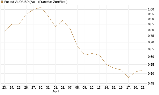 Put auf AUD/USD (Australischer Dollar / US-Dollar) [Vontobel] Chart