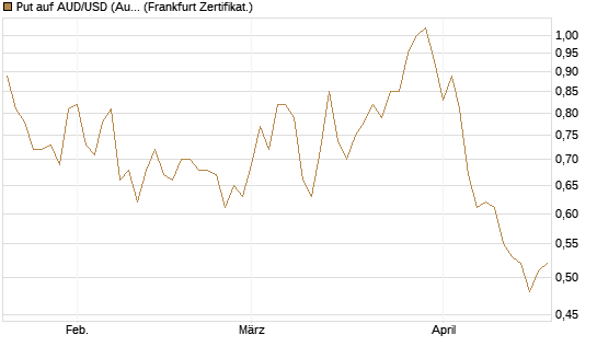 Put auf AUD/USD (Australischer Dollar / US-Dollar) [Vontobel] Chart