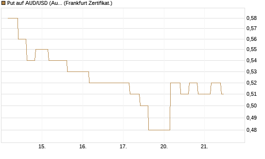 Put auf AUD/USD (Australischer Dollar / US-Dollar) [Vontobel] Chart